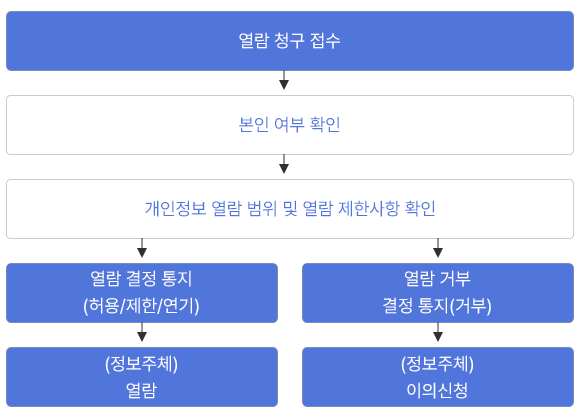 열람청구 처리 절차도